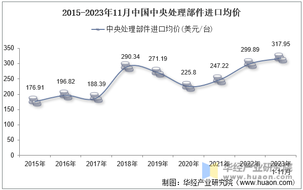 2015-2023年11月中国中央处理部件进口均价