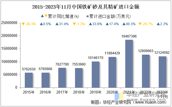 2015-2023年11月中国铁矿砂及其精矿进口金额
