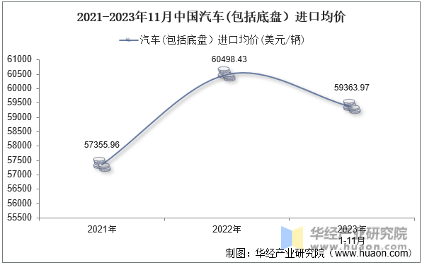 2021-2023年11月中国汽车(包括底盘）进口均价