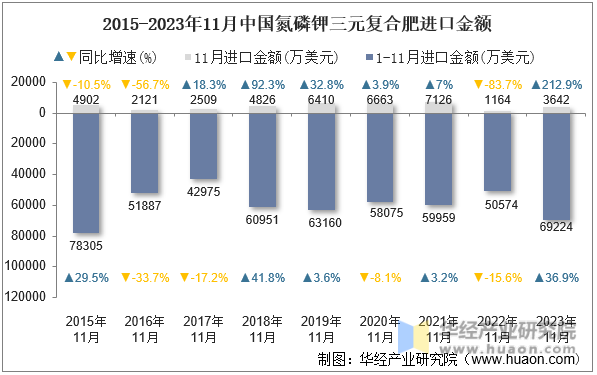 2015-2023年11月中国氮磷钾三元复合肥进口金额