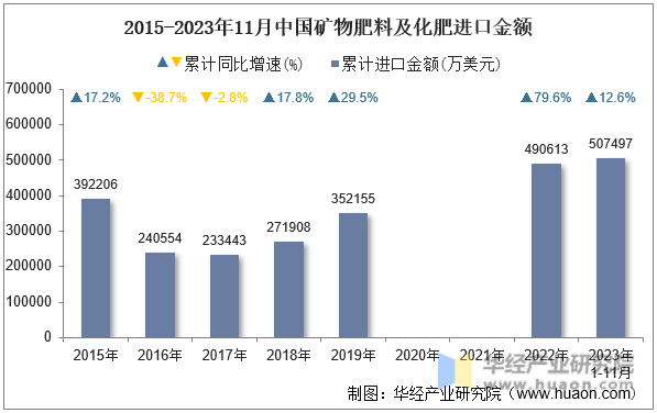 2015-2023年11月中国矿物肥料及化肥进口金额