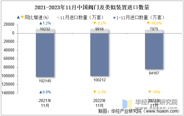 2021-2023年11月中国阀门及类似装置进口数量