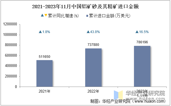 2021-2023年11月中国铝矿砂及其精矿进口金额