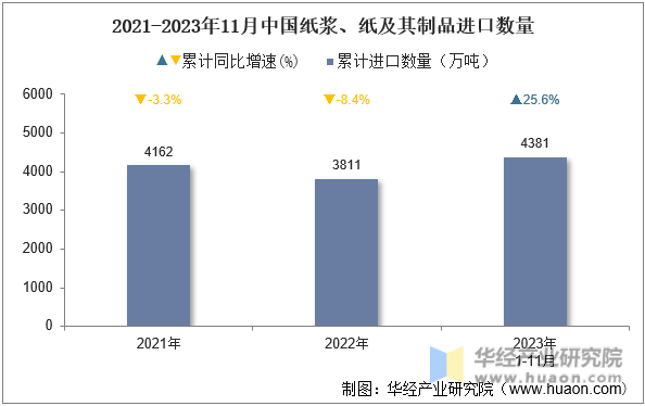 2021-2023年11月中国纸浆、纸及其制品进口数量