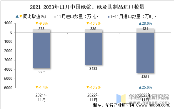 2021-2023年11月中国纸浆、纸及其制品进口数量