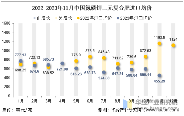 2022-2023年11月中国氮磷钾三元复合肥进口均价
