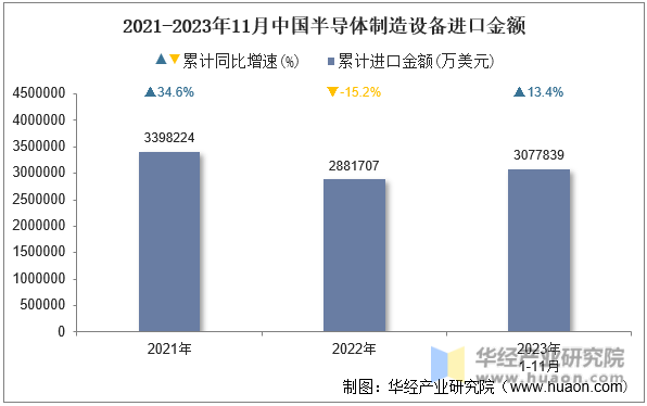 2021-2023年11月中国半导体制造设备进口金额