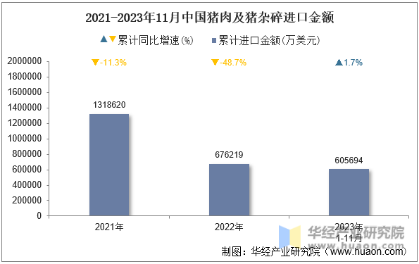 2021-2023年11月中国猪肉及猪杂碎进口金额