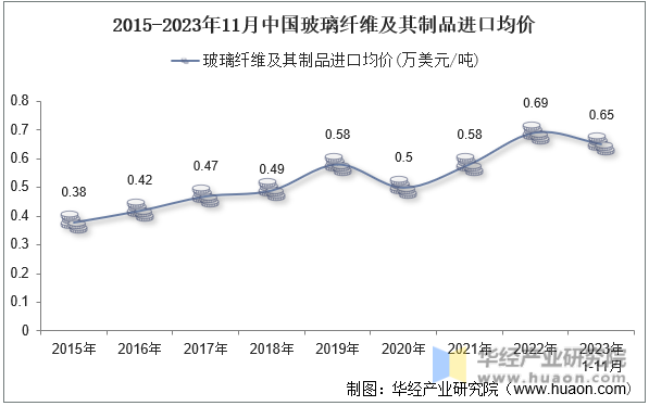 2015-2023年11月中国玻璃纤维及其制品进口均价