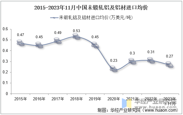 2015-2023年11月中国未锻轧铝及铝材进口均价