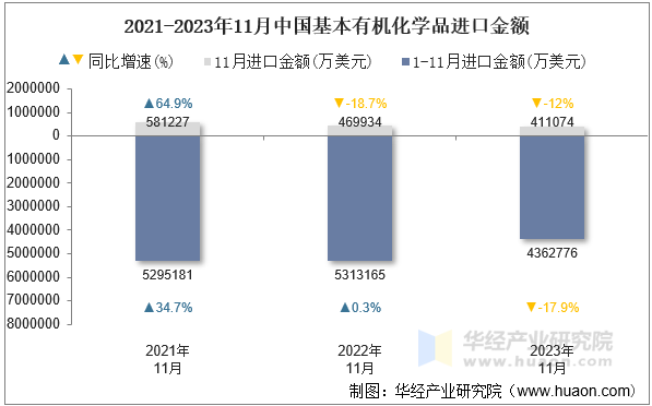 2021-2023年11月中国基本有机化学品进口金额