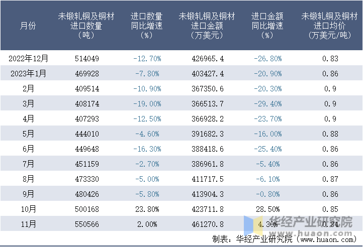 2022-2023年11月中国未锻轧铜及铜材进口情况统计表