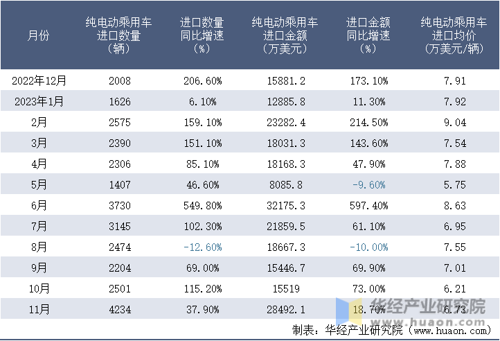 2022-2023年11月中国纯电动乘用车进口情况统计表