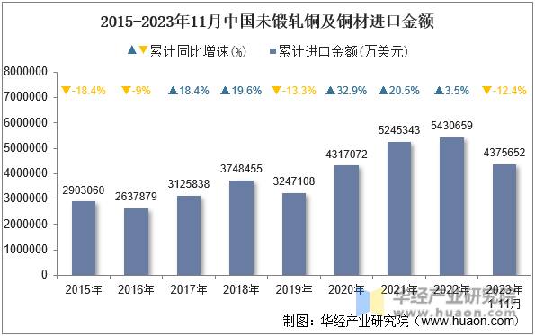2015-2023年11月中国未锻轧铜及铜材进口金额
