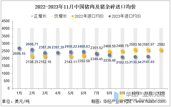 2022-2023年11月中国猪肉及猪杂碎进口均价