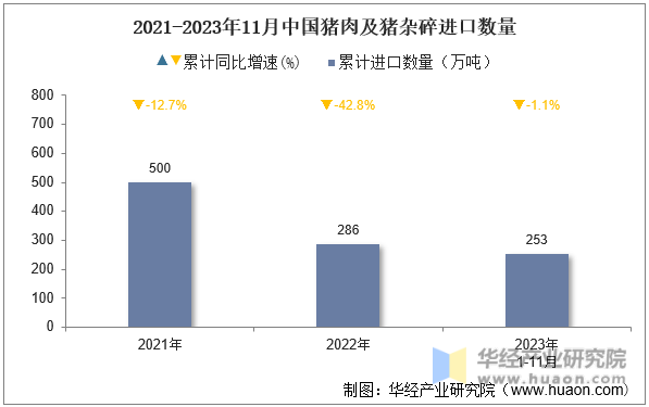 2021-2023年11月中国猪肉及猪杂碎进口数量