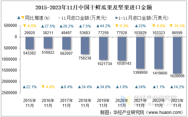 2015-2023年11月中国干鲜瓜果及坚果进口金额