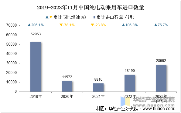 2019-2023年11月中国纯电动乘用车进口数量