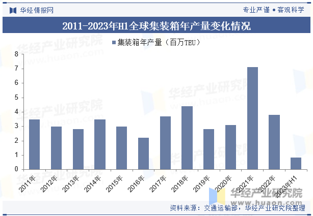 2010-2023年H1全球集装箱年产量变化情况