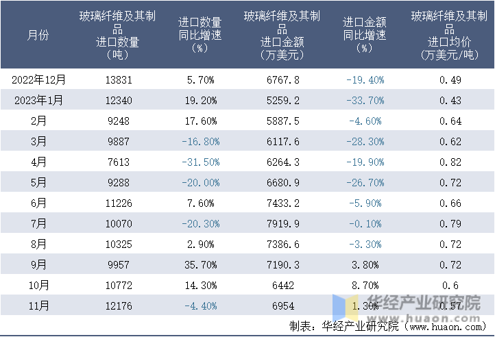 2022-2023年11月中国玻璃纤维及其制品进口情况统计表
