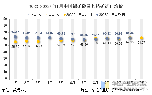 2022-2023年11月中国铝矿砂及其精矿进口均价