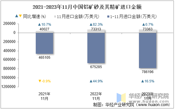 2021-2023年11月中国铝矿砂及其精矿进口金额
