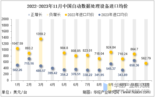 2022-2023年11月中国自动数据处理设备进口均价
