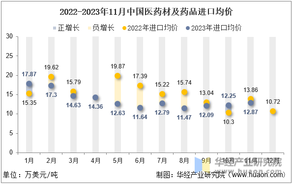 2022-2023年11月中国医药材及药品进口均价
