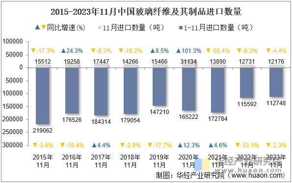 2015-2023年11月中国玻璃纤维及其制品进口数量