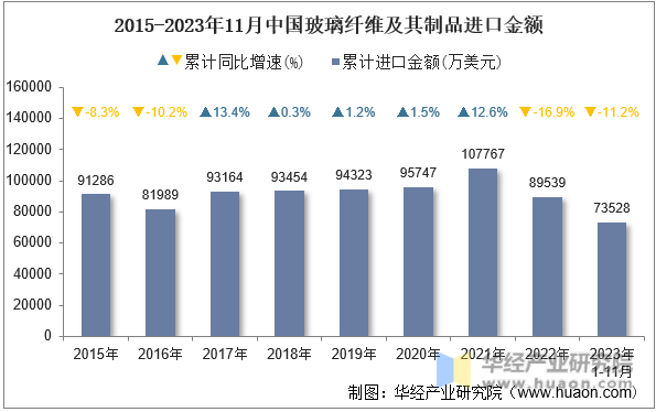 2015-2023年11月中国玻璃纤维及其制品进口金额