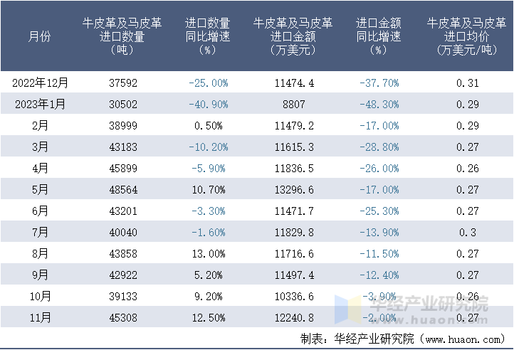 2022-2023年11月中国牛皮革及马皮革进口情况统计表