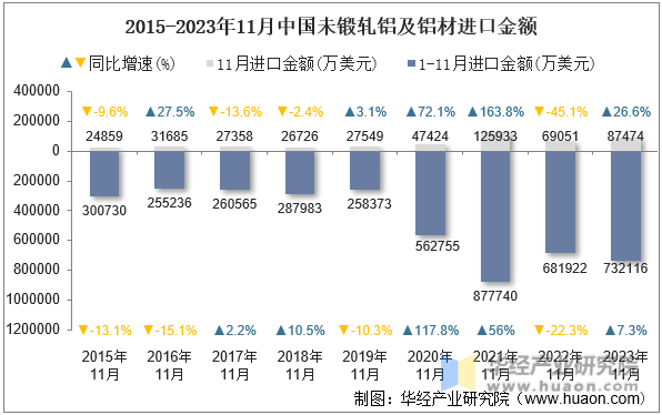 2015-2023年11月中国未锻轧铝及铝材进口金额