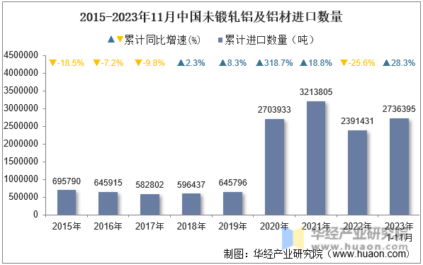 2015-2023年11月中国未锻轧铝及铝材进口数量