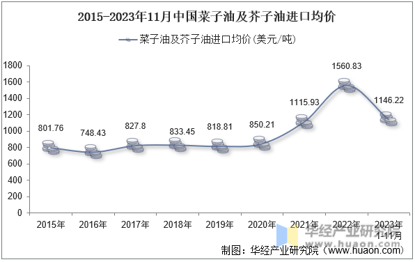 2015-2023年11月中国菜子油及芥子油进口均价