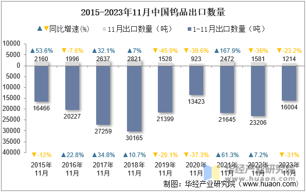 2015-2023年11月中国钨品出口数量