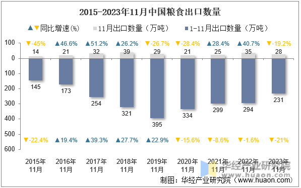 2015-2023年11月中国粮食出口数量