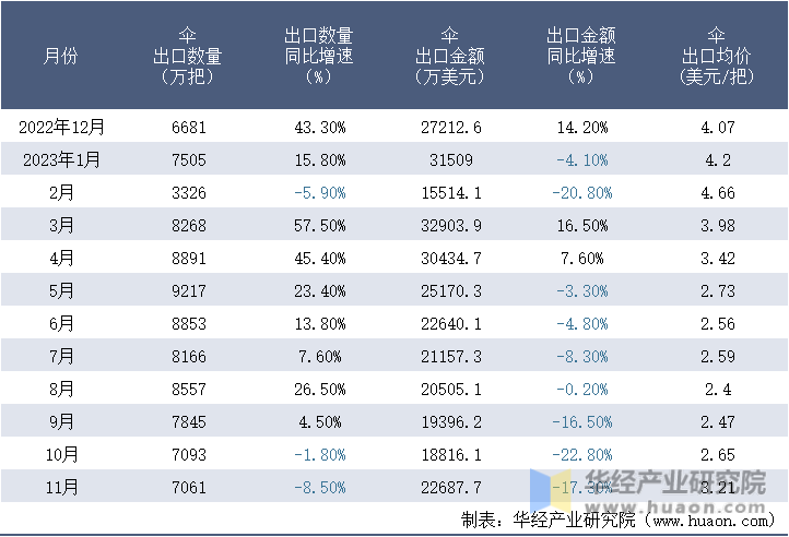 2022-2023年11月中国伞出口情况统计表