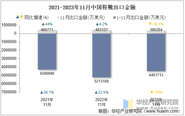 2021-2023年11月中国鞋靴出口金额