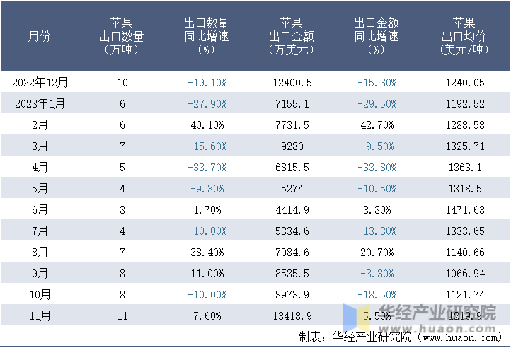 2022-2023年11月中国苹果出口情况统计表