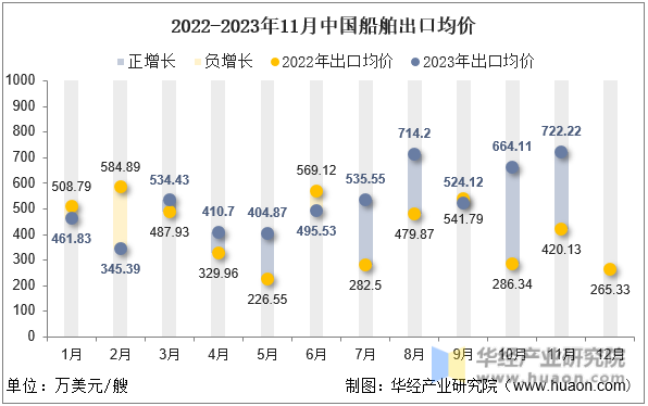 2022-2023年11月中国船舶出口均价