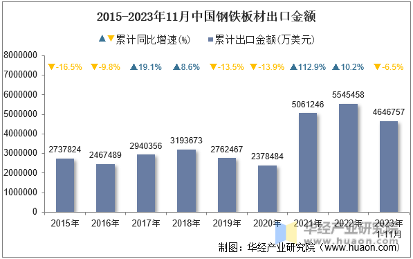 2015-2023年11月中国钢铁板材出口金额