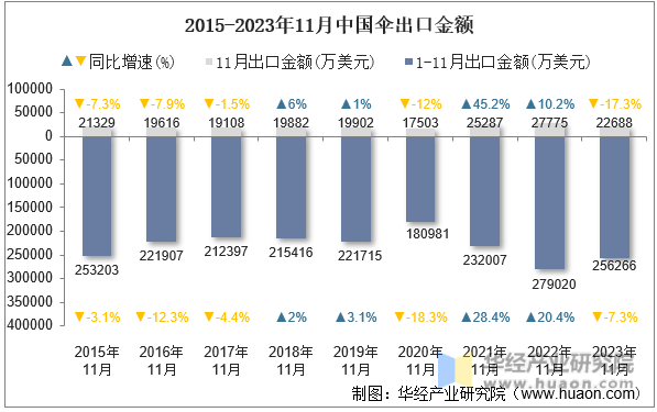 2015-2023年11月中国伞出口金额