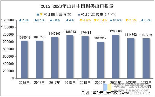2015-2023年11月中国帽类出口数量