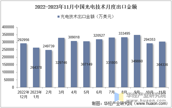 2022-2023年11月中国光电技术月度出口金额
