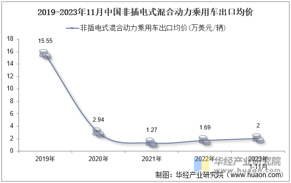 2019-2023年11月中国非插电式混合动力乘用车出口均价