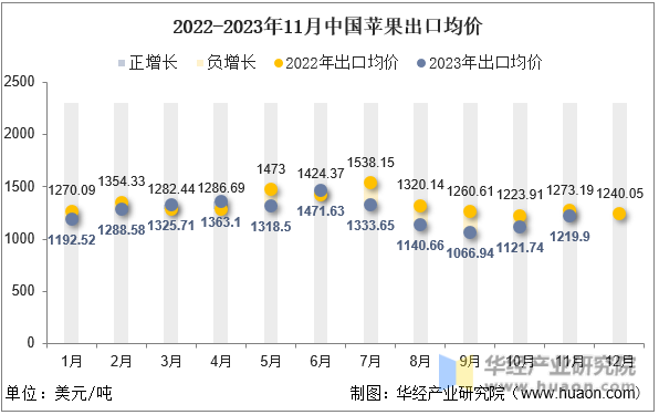 2022-2023年11月中国苹果出口均价