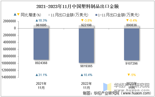 2021-2023年11月中国塑料制品出口金额