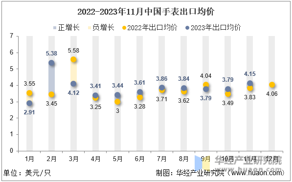 2022-2023年11月中国手表出口均价