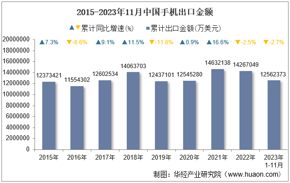 2015-2023年11月中国手机出口金额