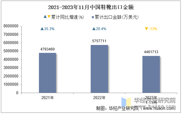 2021-2023年11月中国鞋靴出口金额